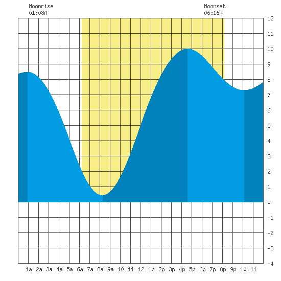 Lofall tide chart for Monday, August 22, 2022