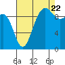 Lofall tide chart for Monday, August 22, 2022