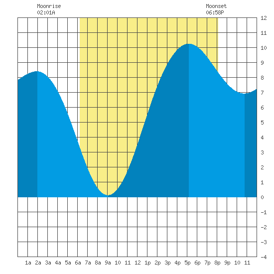 Lofall tide chart for Tuesday, August 23, 2022