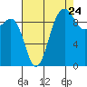 Lofall tide chart for Wednesday, August 24, 2022