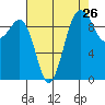 Lofall tide chart for Friday, August 26, 2022