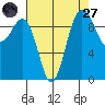 Lofall tide chart for Saturday, August 27, 2022