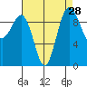 Lofall tide chart for Sunday, August 28, 2022