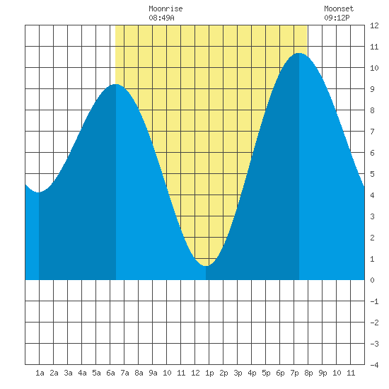 Lofall tide chart for Monday, August 29, 2022