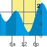 Lofall tide chart for Tuesday, August 2, 2022