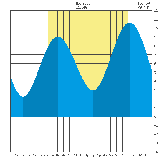 Lofall tide chart for Wednesday, August 31, 2022