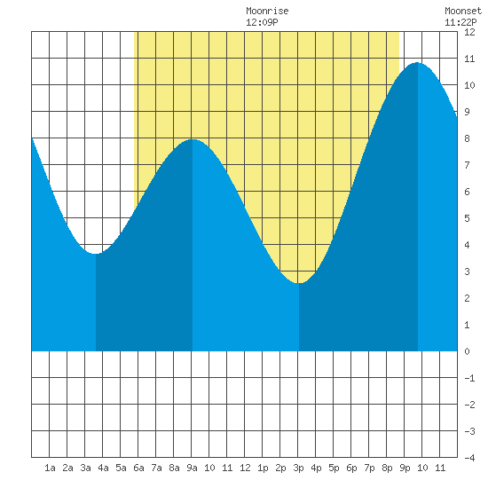 Lofall tide chart for Wednesday, August 3, 2022