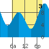 Lofall tide chart for Wednesday, August 3, 2022