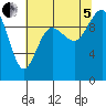 Lofall tide chart for Friday, August 5, 2022