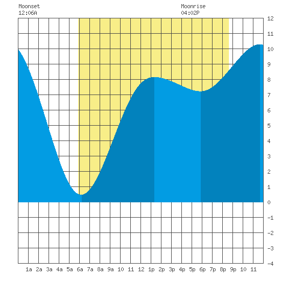 Lofall tide chart for Saturday, August 6, 2022