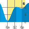Lofall tide chart for Saturday, August 6, 2022