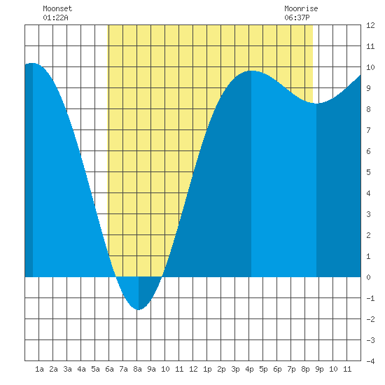 Lofall tide chart for Monday, August 8, 2022