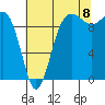 Lofall tide chart for Monday, August 8, 2022