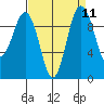 Lofall tide chart for Sunday, September 11, 2022