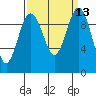 Lofall tide chart for Tuesday, September 13, 2022