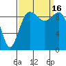 Lofall tide chart for Friday, September 16, 2022