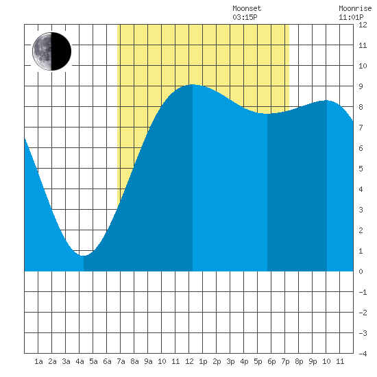 Lofall tide chart for Saturday, September 17, 2022