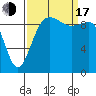 Lofall tide chart for Saturday, September 17, 2022