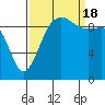 Lofall tide chart for Sunday, September 18, 2022