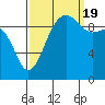 Lofall tide chart for Monday, September 19, 2022