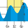 Lofall tide chart for Thursday, September 1, 2022