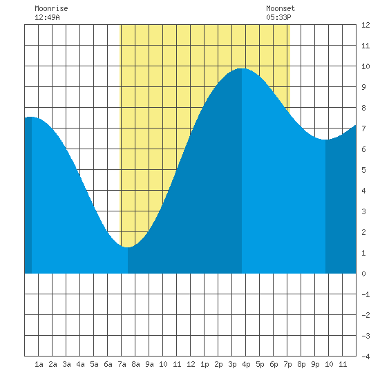 Lofall tide chart for Tuesday, September 20, 2022