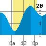 Lofall tide chart for Tuesday, September 20, 2022