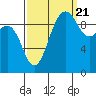 Lofall tide chart for Wednesday, September 21, 2022