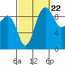 Lofall tide chart for Thursday, September 22, 2022