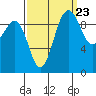Lofall tide chart for Friday, September 23, 2022