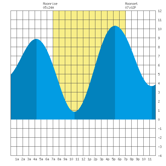 Lofall tide chart for Saturday, September 24, 2022