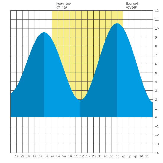 Lofall tide chart for Monday, September 26, 2022