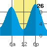 Lofall tide chart for Monday, September 26, 2022