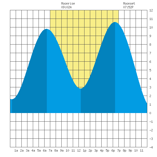 Lofall tide chart for Tuesday, September 27, 2022