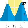 Lofall tide chart for Tuesday, September 27, 2022