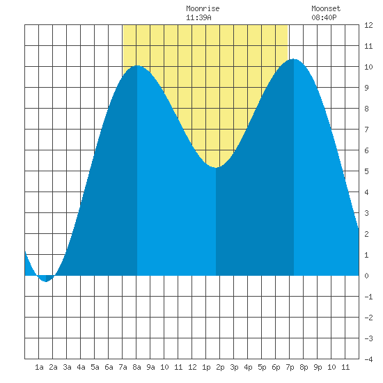 Lofall tide chart for Thursday, September 29, 2022
