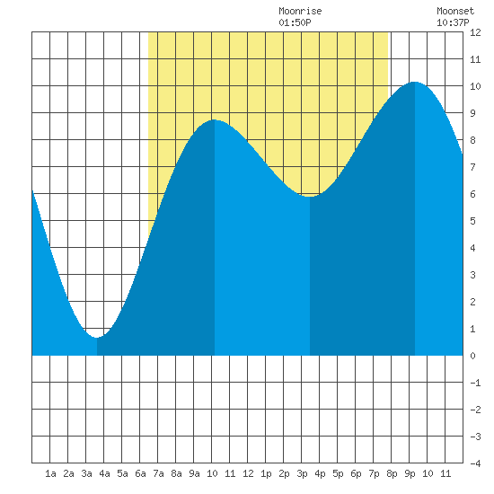 Lofall tide chart for Friday, September 2, 2022