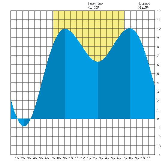 Lofall tide chart for Friday, September 30, 2022