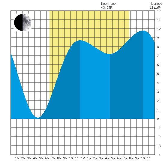Lofall tide chart for Saturday, September 3, 2022