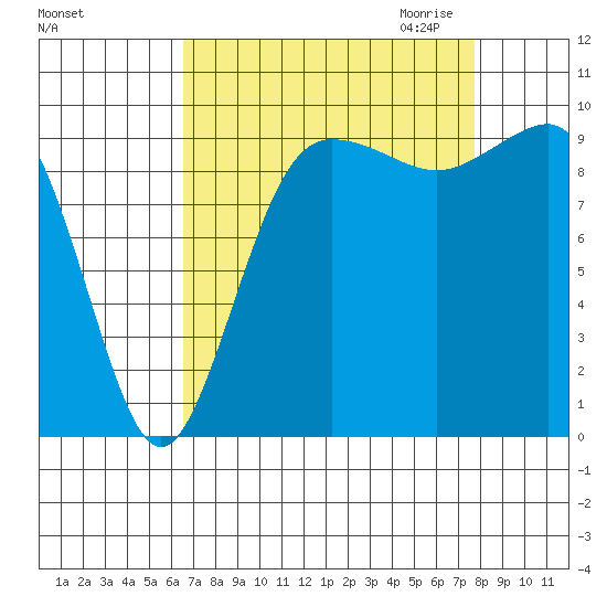 Lofall tide chart for Sunday, September 4, 2022