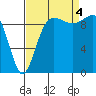 Lofall tide chart for Sunday, September 4, 2022