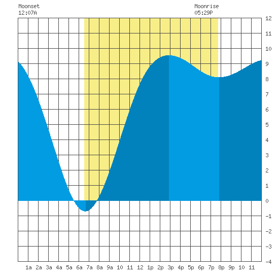 Lofall tide chart for Monday, September 5, 2022