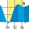 Lofall tide chart for Monday, September 5, 2022