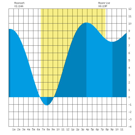 Lofall tide chart for Tuesday, September 6, 2022