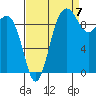 Lofall tide chart for Wednesday, September 7, 2022