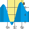 Lofall tide chart for Thursday, September 8, 2022