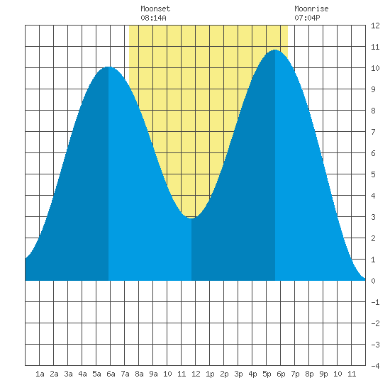 Lofall tide chart for Monday, October 10, 2022