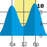 Lofall tide chart for Monday, October 10, 2022