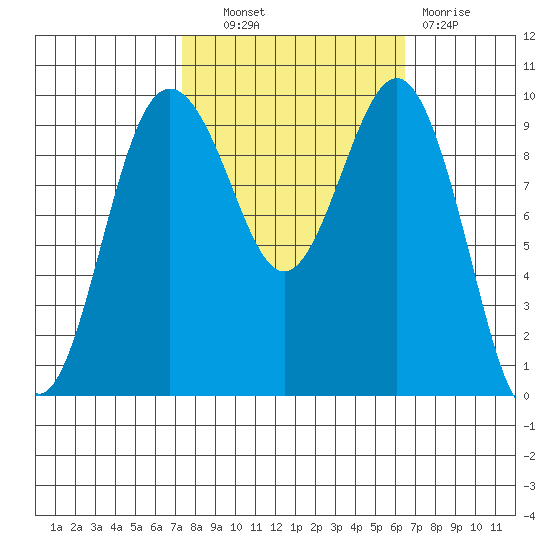 Lofall tide chart for Tuesday, October 11, 2022