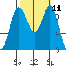 Lofall tide chart for Tuesday, October 11, 2022